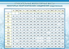 Стенд "Относительные молекулярные массы" - fgospostavki.ru - Белово