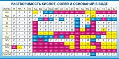 Стенд "Растворимость кислот, солей и оснований в воде (краткая)" - fgospostavki.ru - Белово