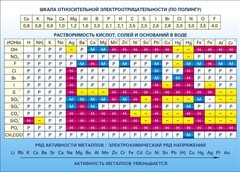 Стенд "Растворимость кислот, солей и оснований в воде (подробная)" - fgospostavki.ru - Белово