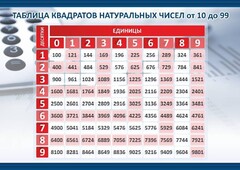 Стенд "Таблица квадратов натуральных чисел" - fgospostavki.ru - Белово