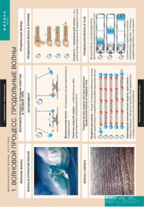 Комплект таблиц. Физика. Механические волны. Акустика. - fgospostavki.ru - Белово
