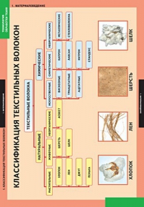 Комплект таблиц. Технология. Технология обработки ткани. Материаловедение. - fgospostavki.ru - Белово