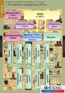 Комплект таблиц. История. Развитие Российского государства в XV-XVI веках. - fgospostavki.ru - Белово