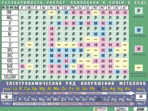 Таблица демонстрационная "Растворимость кислот, оснований и солей в воде" (формат А0, матовое ламинирование) - fgospostavki.ru - Белово
