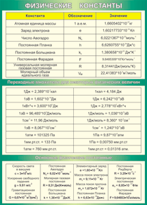 Таблица "Физические константы. Переходные множители. Основные физические постоянные" (100х140 сантиметров, винил) - fgospostavki.ru - Белово