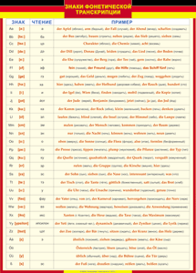 Таблица "Грамматика немецкого языка. Знаки фонетической транскрипции" (100х140 сантиметров, винил) - fgospostavki.ru - Белово
