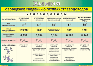 Таблица "Обобщение сведений о группах углеводородов" (100х140 сантиметров, винил) - fgospostavki.ru - Белово