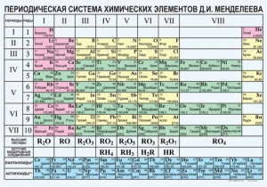 Периодическая  система химических элементов Д.И.Менделеева - fgospostavki.ru - Белово