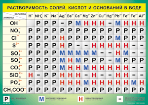 Таблица "Растворимость солей, кислот и оснований в воде" (100х140 сантиметров, винил) - fgospostavki.ru - Белово
