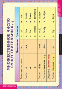Комплект таблиц. Английский язык. Существительные. Прилагательные. Числительные. - fgospostavki.ru - Белово