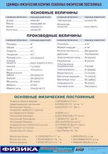 Таблица демонстрационная "Единицы физических величин. Основные физические постоянные" (винил 100*140) - fgospostavki.ru - Белово