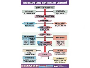 Таблица "Генетическая связь неорганических соединений" (винил 70x100) - fgospostavki.ru - Белово