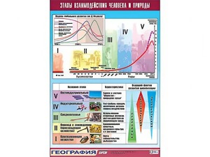 Таблица демонстрационная "Этапы взаимодействия человека и природы" (винил 100*140) - fgospostavki.ru - Белово