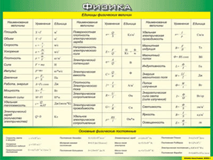 Таблица "Единицы физических величин. Основные физические постоянные" (100х140 сантиметров, винил) - fgospostavki.ru - Белово