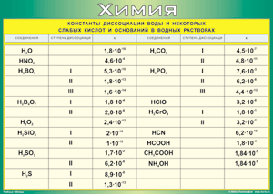 Таблица "Константы диссоциации воды и некоторых cлабых кислот и оснований в водных растворах" (100х140 сантиметров, винил) - fgospostavki.ru - Белово