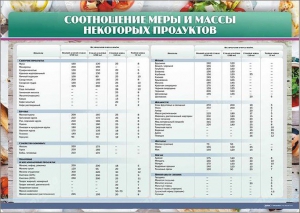 Стенд "Соотношение меры и массы некоторых продуктов" - fgospostavki.ru - Белово