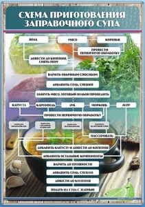 Стенд "Схема приготовления заправочного супа" - fgospostavki.ru - Белово