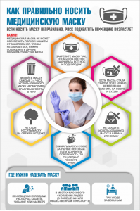 Плакат "Как правильно носить медицинскую маску" - fgospostavki.ru - Белово