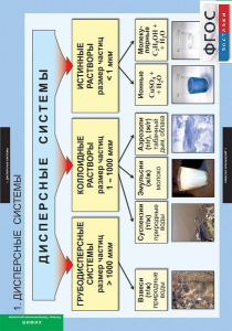 Комплект таблиц. Химия. Растворы. Электролитическая диссоциация. - fgospostavki.ru - Белово