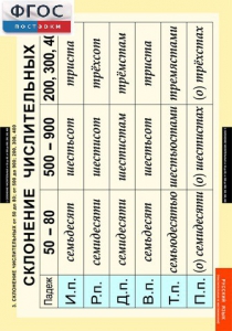 Комплект таблиц. Русский язык. Числительные и местоимения. - fgospostavki.ru - Белово