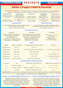 Таблица "Грамматика русского языка. Имя существительное" (100х140 сантиметров, винил) - fgospostavki.ru - Белово