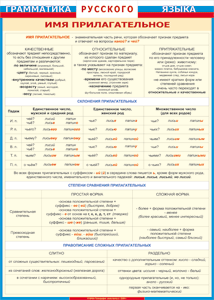 Таблица "Грамматика русского языка. Имя прилагательное" (100х140 сантиметров, винил) - fgospostavki.ru - Белово