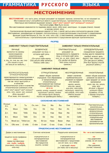 Таблица "Грамматика русского языка. Местоимение" (100х140 сантиметров, винил) - fgospostavki.ru - Белово
