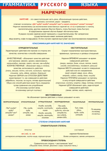 Таблица "Грамматика русского языка. Наречие" (100х140 сантиметров, винил) - fgospostavki.ru - Белово