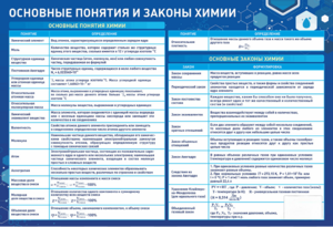 Стенд "Основные понятия и законы химии" - fgospostavki.ru - Белово