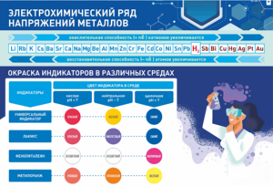 Стенд "Электрохимический ряд и окраска индикаторов в различных средах" - fgospostavki.ru - Белово
