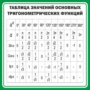 Стенд "Таблица значений основных тригонометрических функций" Вариант 12 - fgospostavki.ru - Белово
