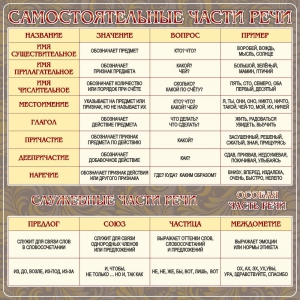 Стенд "Самостоятельные части речи" Вариант 2 - fgospostavki.ru - Белово