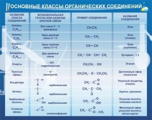 Стенд "Основные классы органических соединений" - fgospostavki.ru - Белово