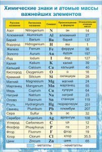 Стенд "Химические знаки и атомные массы" - fgospostavki.ru - Белово