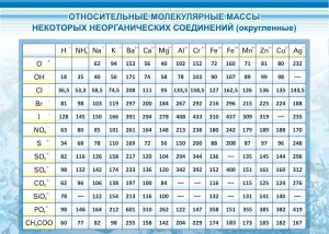 Стенд "Относительные молекулярные массы" - fgospostavki.ru - Белово