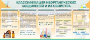 Стенд "Классификация неорганических соединений и их свойства" - fgospostavki.ru - Белово