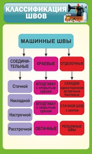 Стенд "Классификация швов" - fgospostavki.ru - Белово