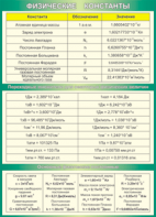 Таблица "Физические константы. Переходные множители. Основные физические постоянные" (100х140 сантиметров, винил) - fgospostavki.ru - Белово