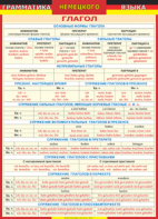 Таблица "Грамматика немецкого языка. Глагол 1-я таблица" (100х140 сантиметров, винил) - fgospostavki.ru - Белово