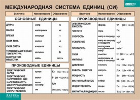 Таблица. Физика. Международная система единиц (СИ) - fgospostavki.ru - Белово