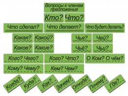 Набор магнитных карточек "Вопросы к членам предложения" (фон зелёный) - fgospostavki.ru - Белово