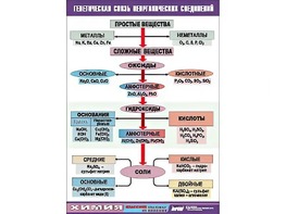 Таблица "Генетическая связь неорганических соединений" (винил 70x100) - fgospostavki.ru - Белово