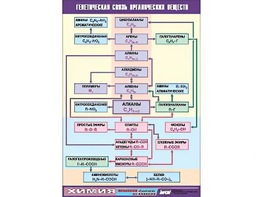 Таблица демонстрационная "Генетическая связь органических веществ" (винил 70x100) - fgospostavki.ru - Белово