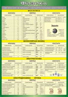 Таблица "Физические величины. Фундаментальные константы" (100х140 сантиметров, винил) - fgospostavki.ru - Белово