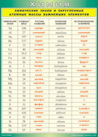 Таблица "Химические знаки и округленные атомные массы важнейших элементов" (100х140 сантиметров, винил) - fgospostavki.ru - Белово