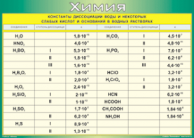 Таблица "Константы диссоциации воды и некоторых cлабых кислот и оснований в водных растворах" (100х140 сантиметров, винил) - fgospostavki.ru - Белово