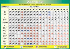 Таблица "Растворимость солей и оснований в воде (анионы и катионы)" (100х140 сантиметров, винил) - fgospostavki.ru - Белово