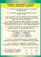 Таблица "Принцип электронного строения атомов химических элементов" (100х140 сантиметров, винил) - fgospostavki.ru - Белово
