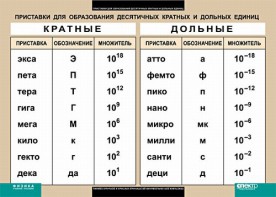 Таблица. Физика. Приставки для образования десятичных кратных и дольных единиц. - fgospostavki.ru - Белово