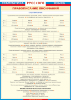 Таблица "Грамматика русского языка. Правописание окончаний имен существительных" (100х140 сантиметров, винил) - fgospostavki.ru - Белово
